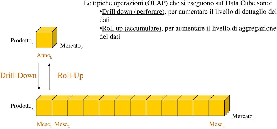 dettaglio dei dati Roll up (accumulare), per aumentare il livello di