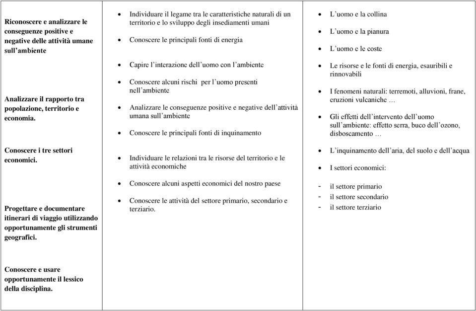 Capire l interazione dell uomo con l ambiente Conoscere alcuni rischi per l uomo presenti nell ambiente Analizzare le conseguenze positive e negative dell attività umana sull ambiente Conoscere le