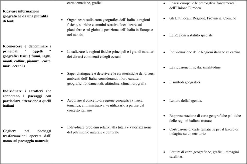 statuto speciale Riconoscere e denominare i principali oggetti geografici fisici ( fiumi, laghi, monti, colline, pianure, coste, mari, oceani ) Localizzare le regioni fisiche principali e i grandi