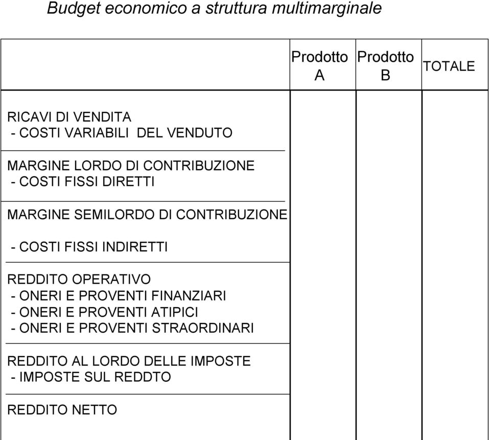 CONTRIBUZIONE - COSTI FISSI INDIRETTI REDDITO OPERATIVO - ONERI E PROVENTI FINANZIARI - ONERI E