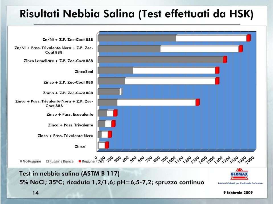 salina (ASTM B 117) 5% NaCl; 35 C;