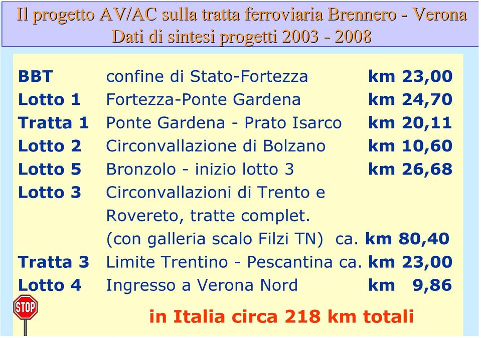 10,60 Lotto 5 Bronzolo - inizio lotto 3 km 26,68 Lotto 3 Circonvallazioni di Trento e Rovereto, tratte complet.