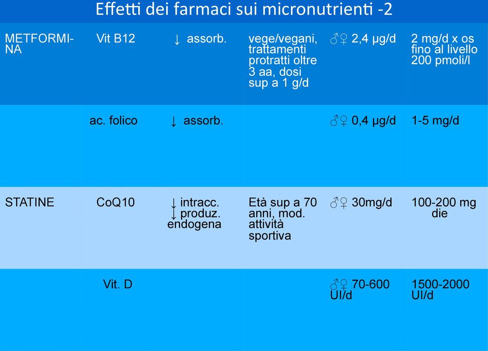 fino al livello 200 pmoli/l ac. folico assorb. 0,4 µg/d 1-5 mg/d STATINE CoQ10 intracc.