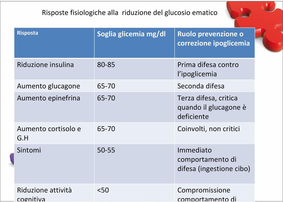 epinefrina 65 70 Terza difesa, critica quando il glucagone è deficiente Aumento cortisolo e G.