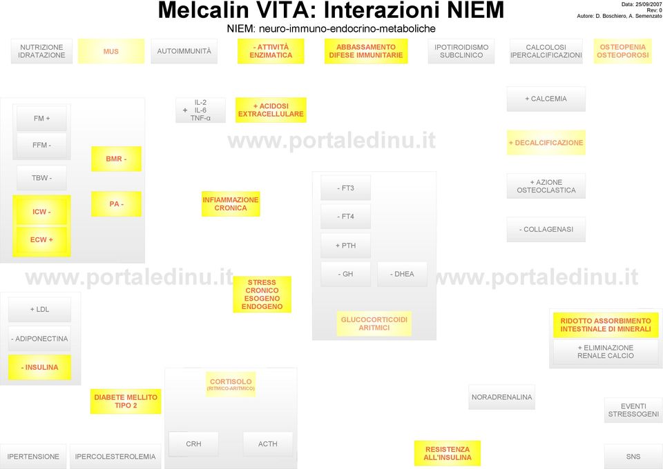 OSTEOPOROSI + CALCEMIA + ACIDOSI EXTRACELLULARE + IL-6 FM + ABBASSAMENTO DIFESE IMMUNITARIE + DECALCIFICAZIONE BMR TBW - + AZIONE OSTEOCLASTICA - FT3 INFIAMMAZIONE CRONICA PA ICW - - FT4 -