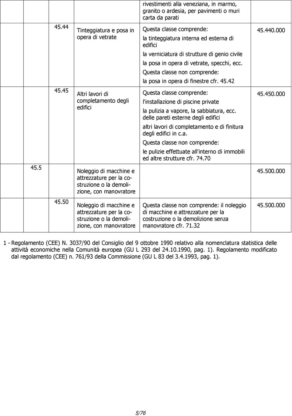 45 Altri lavori di completamento degli l'installazione di piscine private la pulizia a vapore, la sabbiatura, ecc. delle pareti esterne degli 45.450.