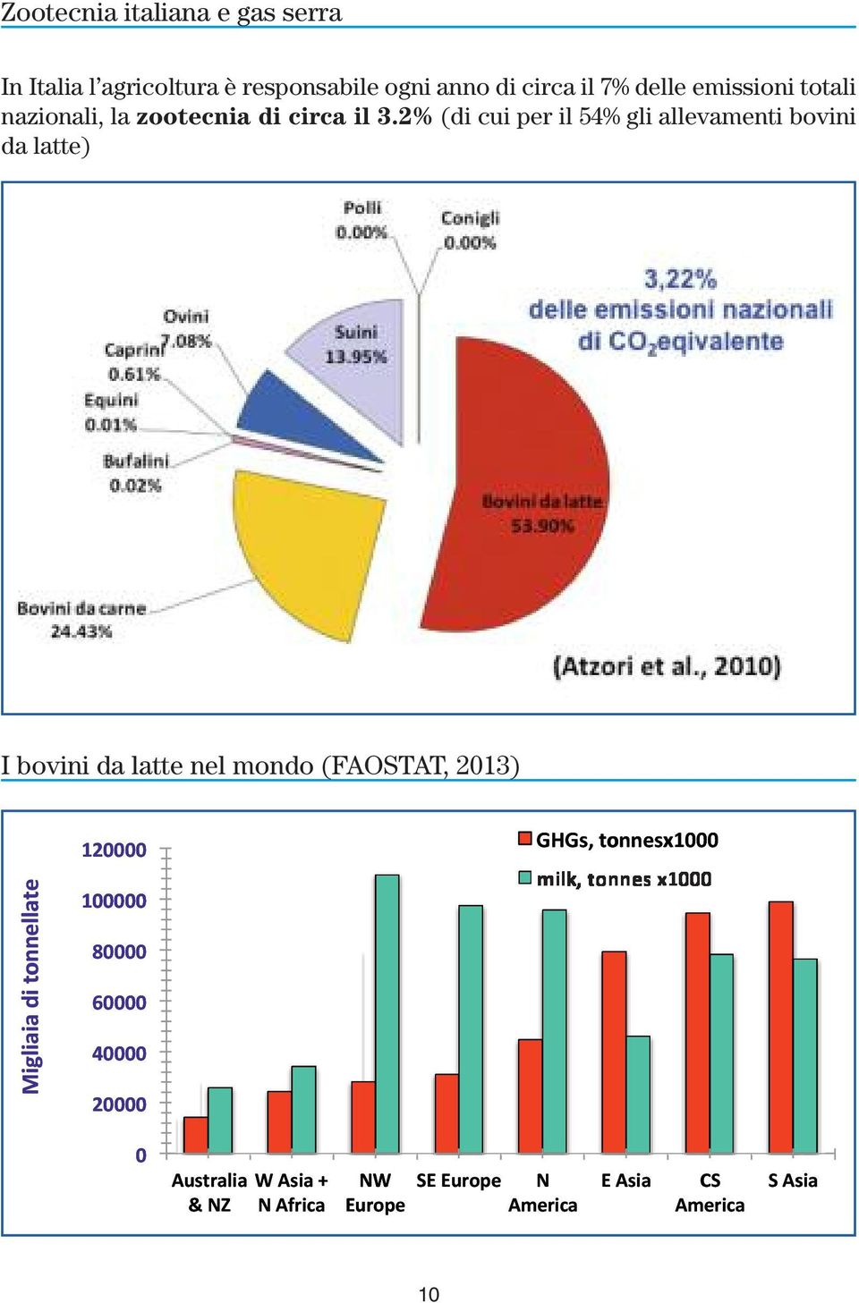 nazionali, la zootecnia di circa il 3.