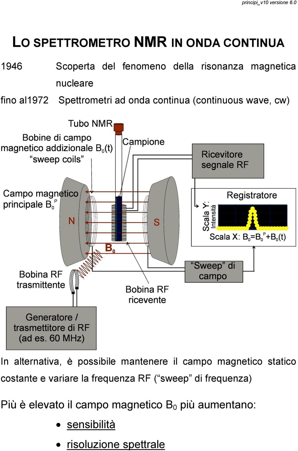 possibile mantenere il campo magnetico statico costante e variare la frequenza RF ( sweep di