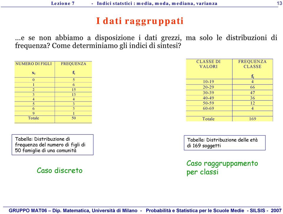 NUMERO DI FIGLI FREQUENZA CLASSE DI VALORI FREQUENZA CLASSE x 0 5 6 2 5 3 3 4 4 5 3 6 3 9 Totale 50 0-9 4 20-29 66 30-39 47 40-49 36 50-59 2 60-69 4