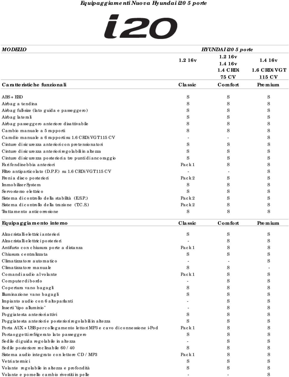 anteriore disattivabile S S S Cambio manuale a 5 rapporti S S S Camdio manuale a 6 rapporti su 1.