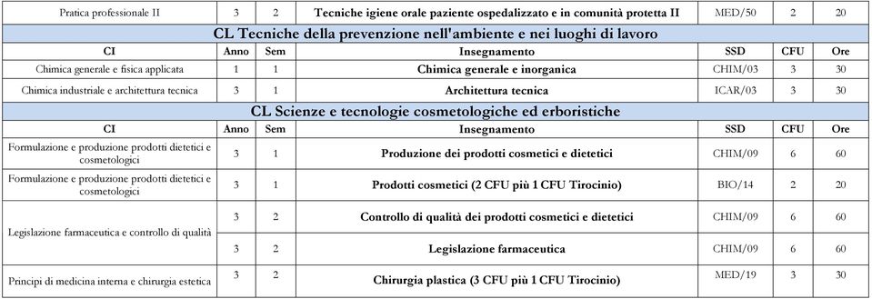 Formulazione e produzione prodotti dietetici e cosmetologici Formulazione e produzione prodotti dietetici e cosmetologici 3 1 Produzione dei prodotti cosmetici e dietetici CHIM/09 6 60 3 1 Prodotti