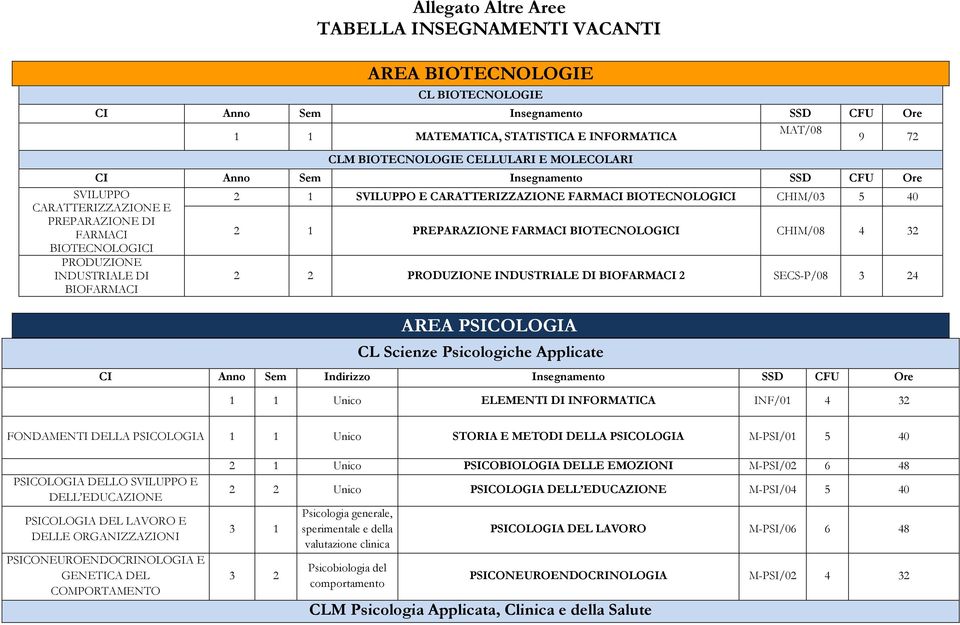 INDUSTRIALE DI BIOFARMACI 2 2 PRODUZIONE INDUSTRIALE DI BIOFARMACI 2 SECS-P/08 3 24 AREA CL Scienze Psicologiche Applicate CI Anno Sem Indirizzo Insegnamento SSD CFU Ore 1 1 Unico ELEMENTI DI