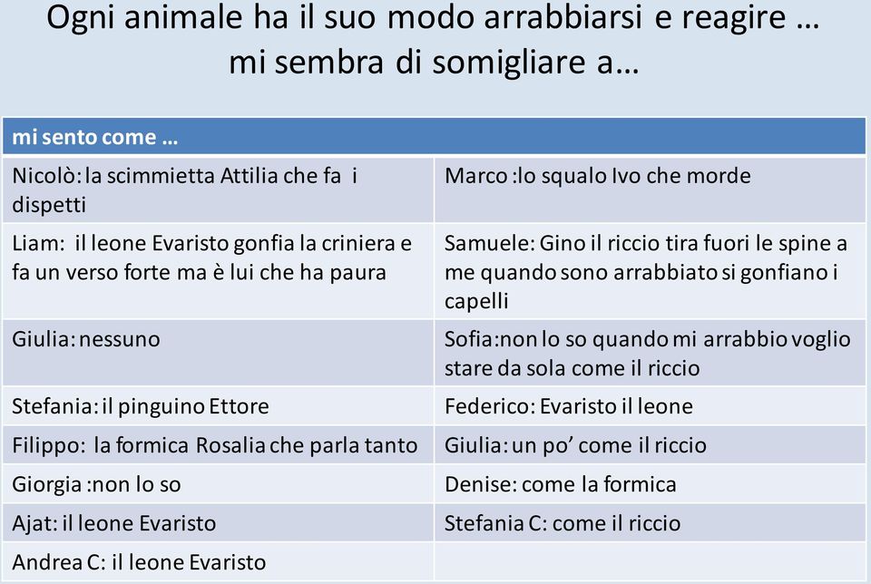 leone Evaristo Andrea C: il leone Evaristo Marco :lo squalo Ivo che morde Samuele: Gino il riccio tira fuori le spine a me quando sono arrabbiato si gonfiano i capelli