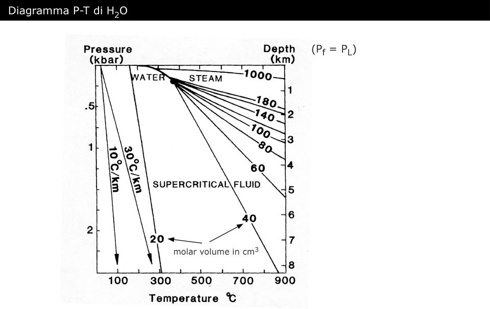 = P L ) molar