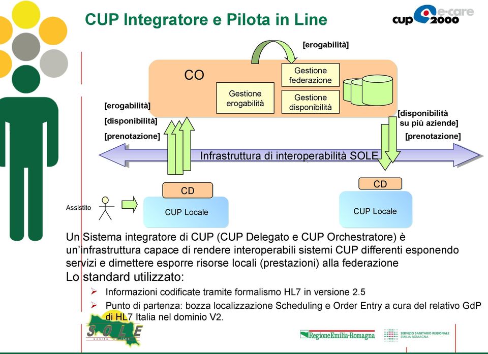 un infrastruttura capace di rendere interoperabili sistemi CUP differenti esponendo servizi e dimettere esporre risorse locali (prestazioni) alla federazione Lo standard