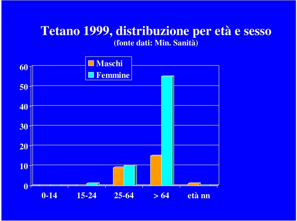 Sanità) 60 50 Maschi Femmine 40