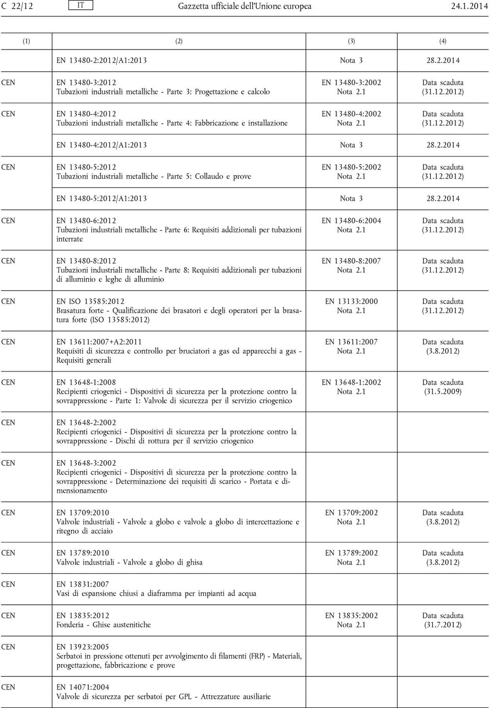 02 EN 13480-4:2002 EN 13480-4:2012/A1:2013 Nota 3 28.2.2014 EN 13480-5:2012 Tubazioni industriali metalliche - Parte 5: Collaudo e prove EN 13480-5:2002 EN 13480-5:2012/A1:2013 Nota 3 28.2.2014 EN