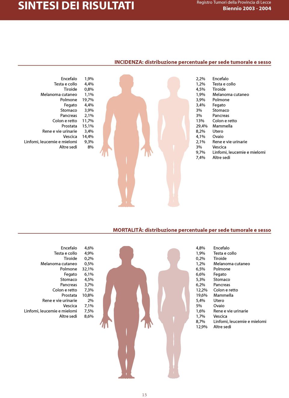 e collo 4,5 Tiroide 1,9 Melanoma cutaneo 3,9 Polmone 3,4 Fegato 3 Stomaco 3 Pancreas 13 Colon e retto 29,4 Mammella 8,2 Utero 4,1 Ovaio 2,1 Rene e vie urinarie 3 Vescica 9,7 Linfomi, leucemie e