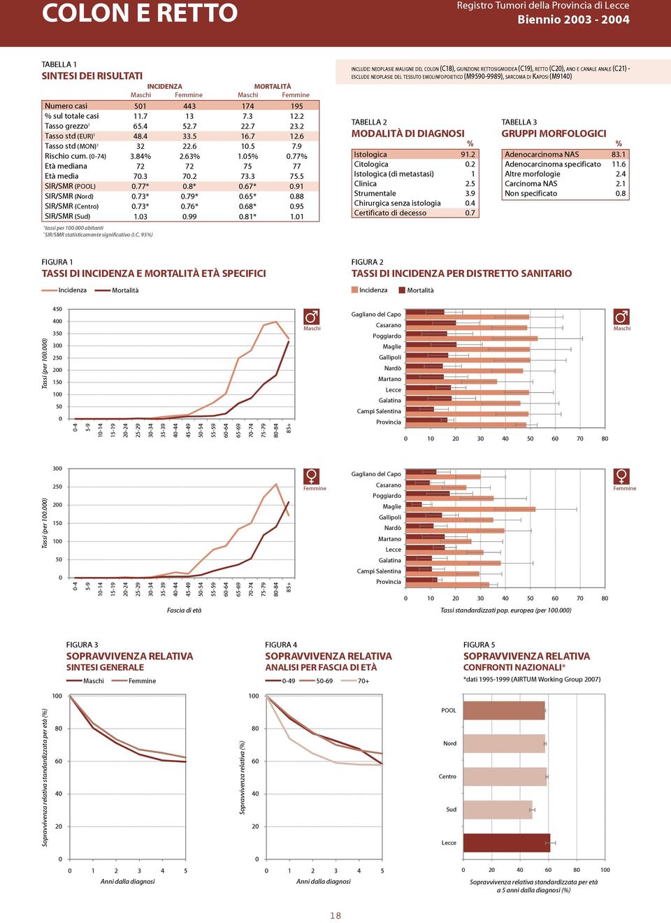 ntro) SIR/SMR (Sud) 1 tassi per 100.000 abitanti SIR/SMR statisticamente significativo (I.C.