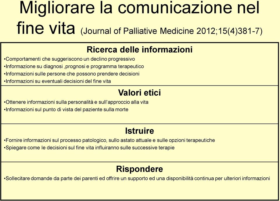 personalità e sull approccio alla vita Informazioni sul punto di vista del paziente sulla morte Istruire Fornire informazioni sul processo patologico, sullo astato attuale e sulle opzioni