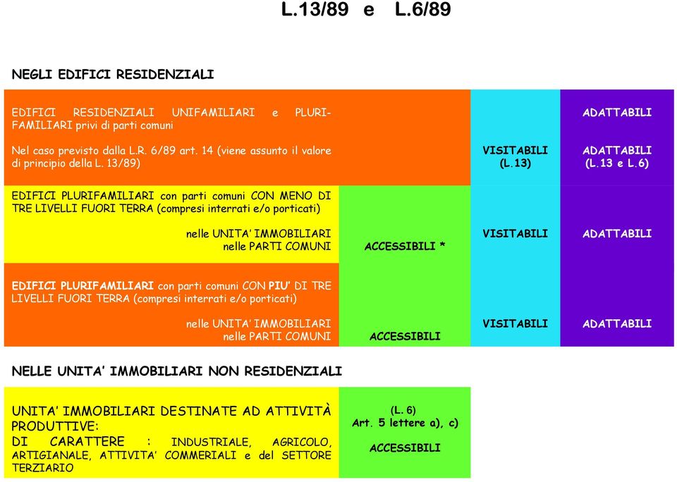 6) EDIFICI PLURIFAMILIARI con parti comuni CON MENO DI TRE LIVELLI FUORI TERRA (compresi interrati e/o porticati) nelle UNITA IMMOBILIARI nelle PARTI COMUNI ACCESSIBILI * VISITABILI ADATTABILI