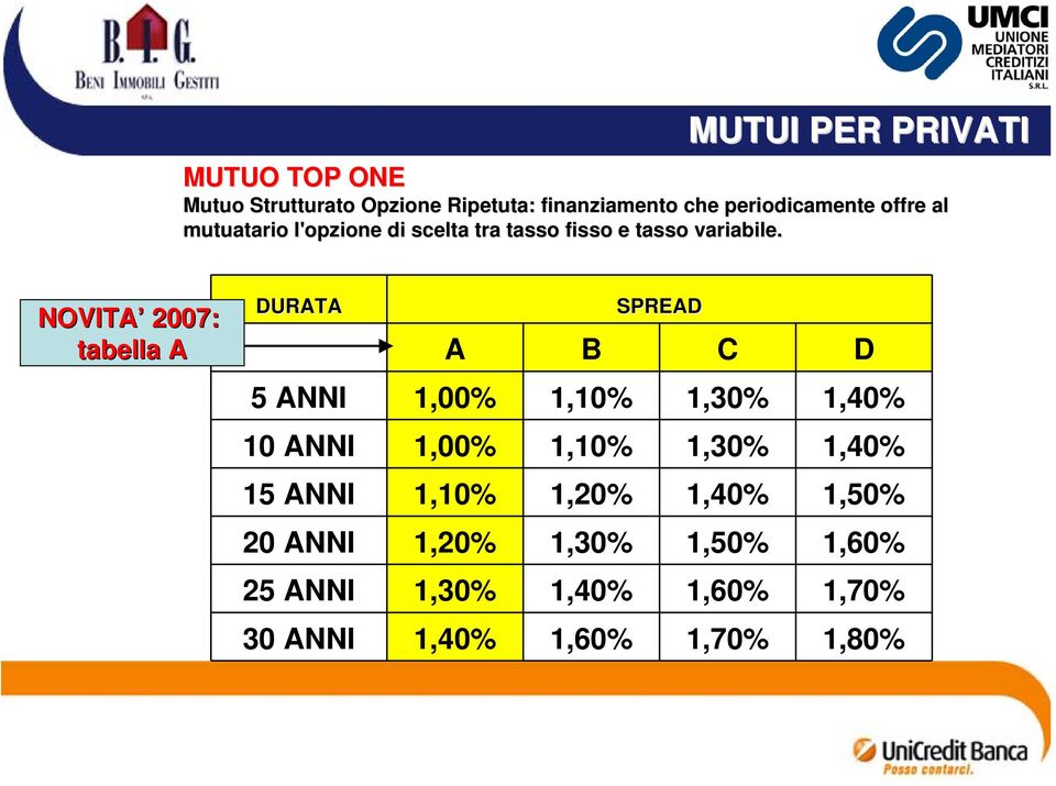 NOVITA 2007: tabella A A B C D 5 ANNI 1,00% 1,10% 1,30% 1,40% 10 ANNI 1,00% 1,10% 1,30% 1,40% 15