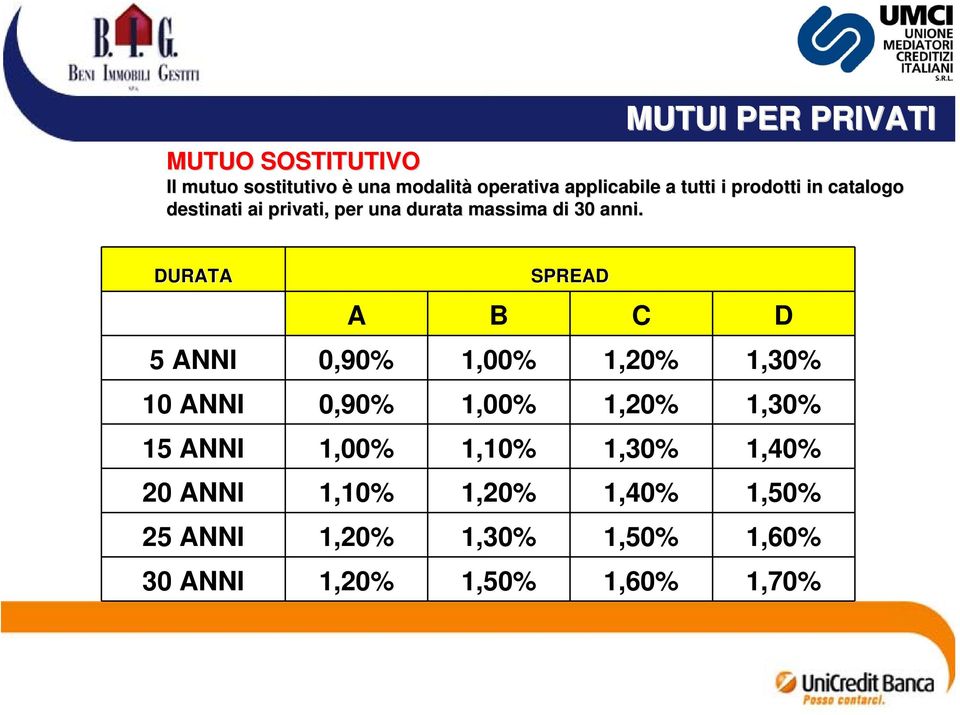 A B C D 5 ANNI 0,90% 1,00% 1,20% 1,30% 10 ANNI 0,90% 1,00% 1,20% 1,30% 15 ANNI 1,00% 1,10%