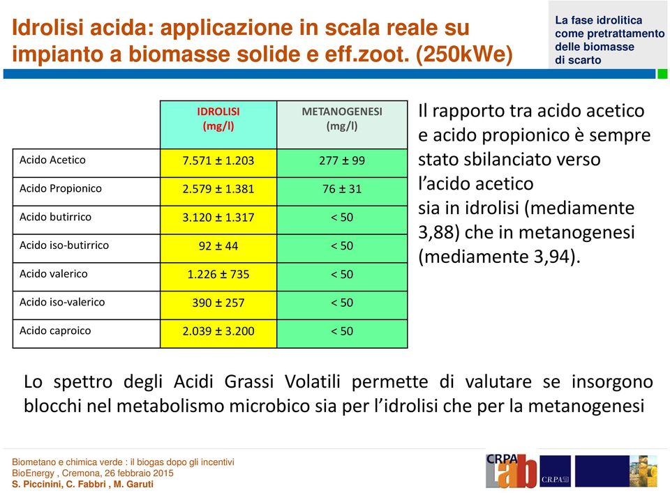 226 ± 735 < 50 Il rapporto tra acido acetico e acido propionico è sempre stato sbilanciato verso l acido acetico sia in idrolisi (mediamente 3,88) che in metanogenesi