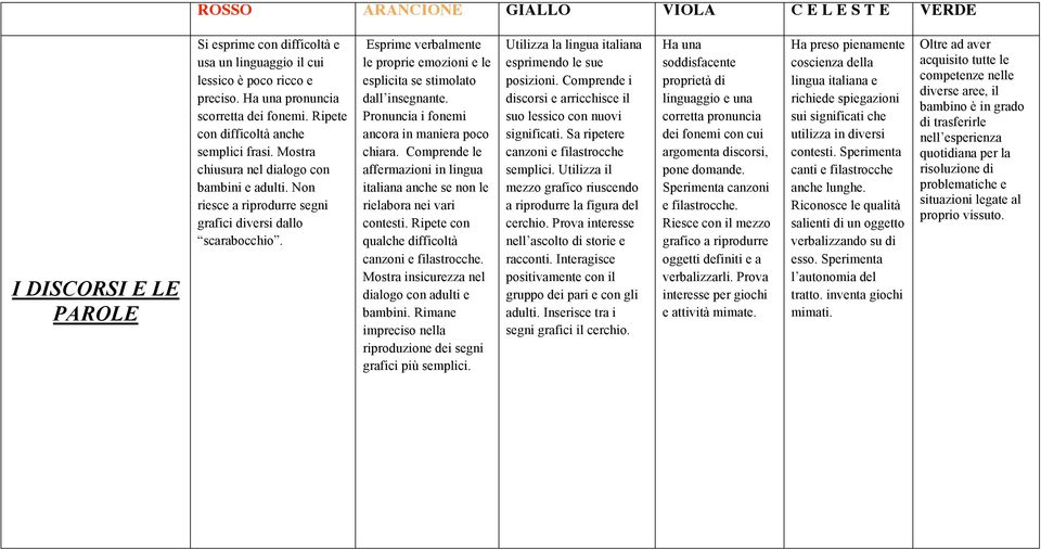 Pronuncia i fonemi ancora in maniera poco chiara. Comprende le affermazioni in lingua italiana anche se non le rielabora nei vari contesti. Ripete con qualche difficoltà canzoni e filastrocche.