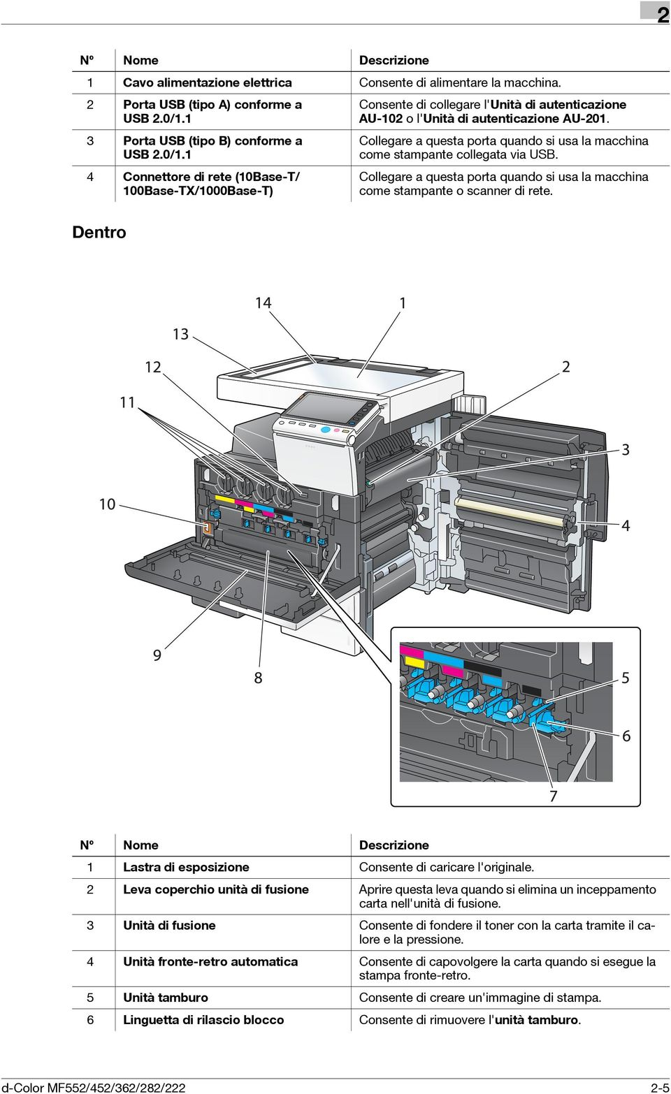 Collegare a questa porta quando si usa la macchina come stampante collegata via USB. Collegare a questa porta quando si usa la macchina come stampante o scanner di rete.