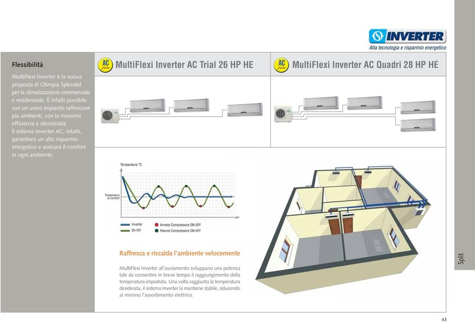 Il sistema Inverter AC, infatti, garantisce un alto risparmio energetico e assicura il comfort in ogni ambiente.