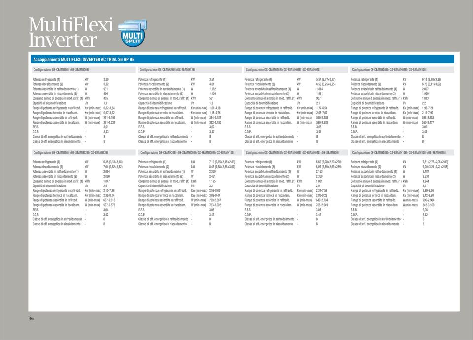 Potenza assorbita in riscaldamento (2) W 966 mod. raffr. (1) kwh 465 Capacità di deumidificazione l/h 1,1 Range di potenza refrigerante in raffredd.