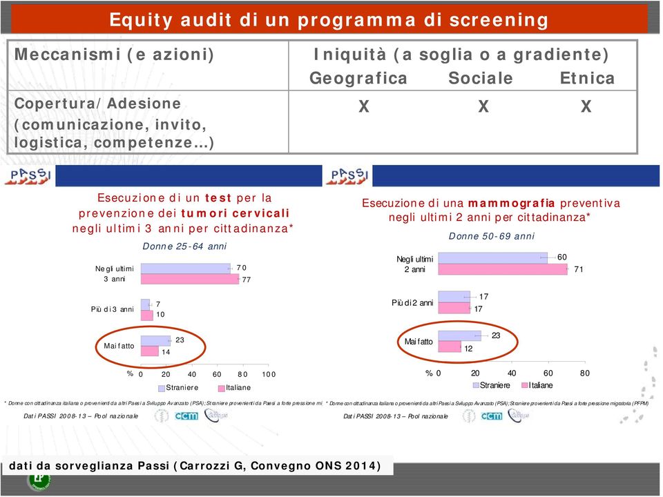 2 anni per cittadinanza* Negli ultimi 2 anni Donne 50-69 anni 60 71 Più d i 3 anni 7 10 Più di 2 anni 17 17 Mai fatto 14 23 Mai fatto 12 23 % 0 20 40 60 80 100 Straniere Italiane % 0 20 40 60 80