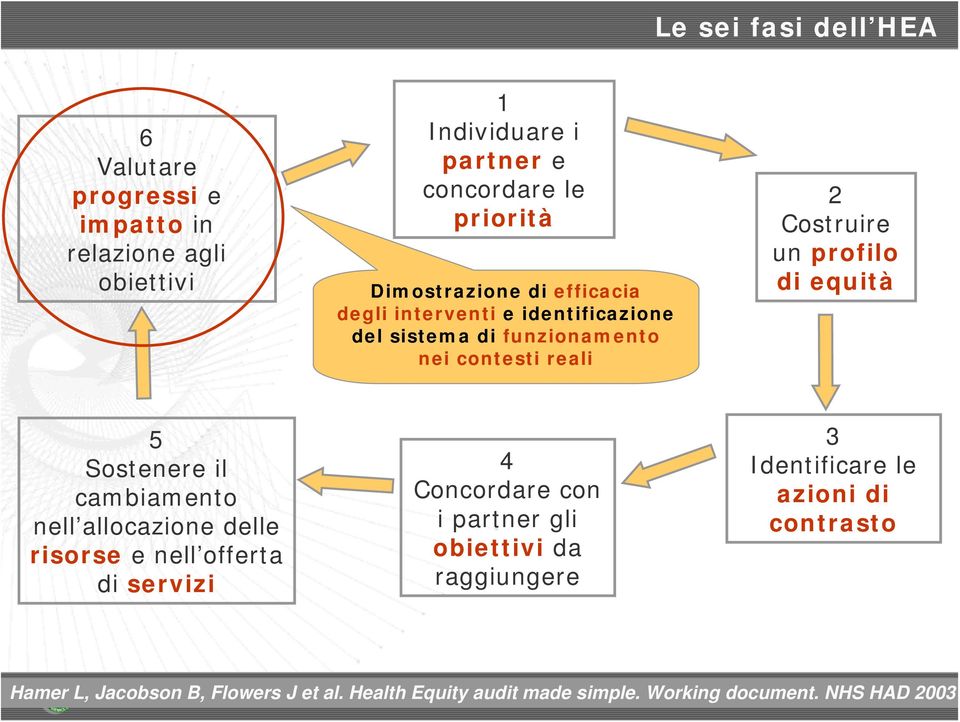 equità 5 Sostenere il cambiamento nell allocazione delle risorse e nell offerta di servizi 4 Concordare con i partner gli obiettivi da