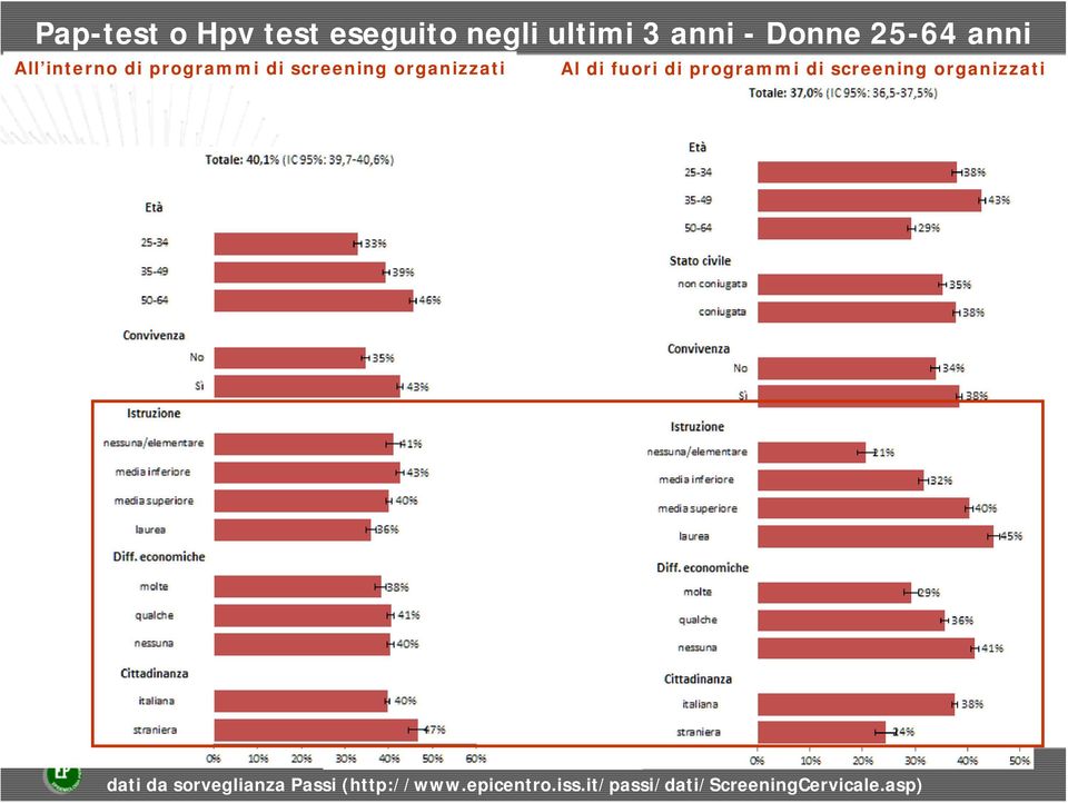 fuori di programmi di screening organizzati dati da sorveglianza