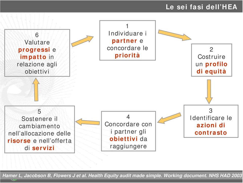 risorse e nell offerta di servizi 4 Concordare con i partner gli obiettivi da raggiungere 3 Identificare le