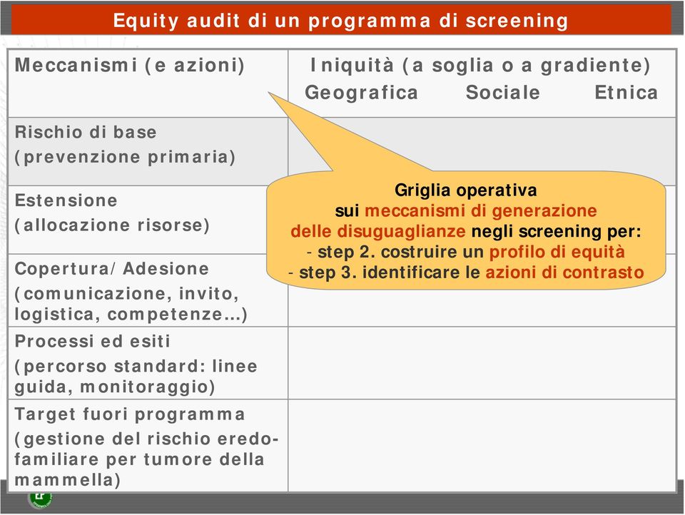 (percorso standard: linee guida, monitoraggio) Target fuori programma (gestione del rischio eredofamiliare per tumore della mammella) Griglia