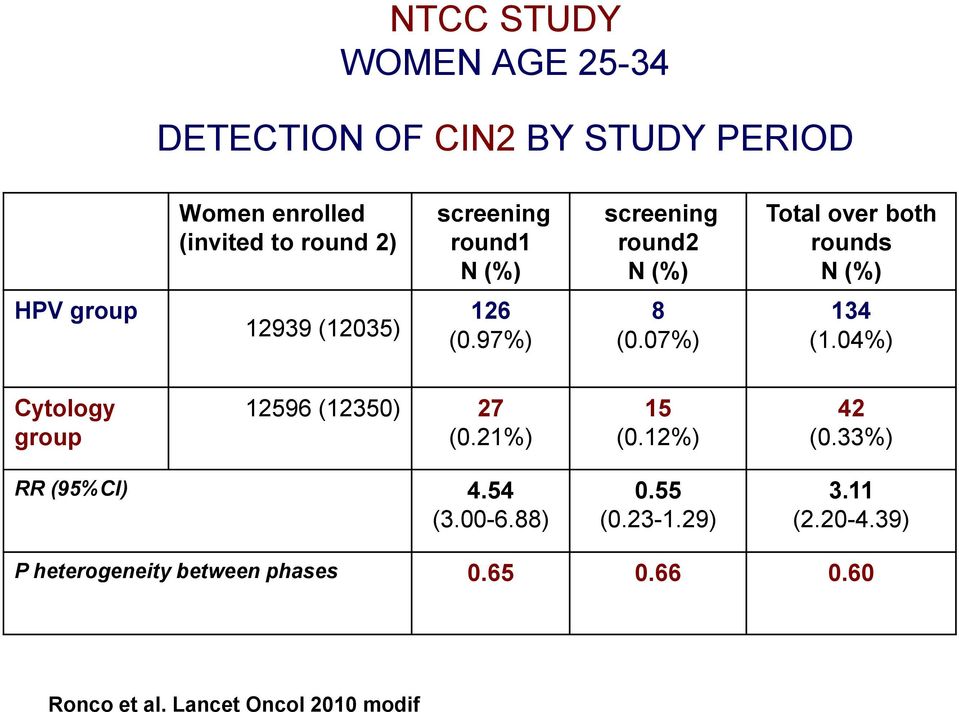 07%) 134 (1.04%) Cytology group 12596 (12350) 27 (0.21%) 15 (0.12%) 42 (0.33%) RR (95%CI) 4.54 (3.00-6.88) 0.