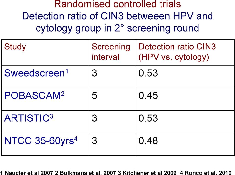 45 ARTISTIC 3 3 0.53 NTCC 35-60yrs 4 3 0.48 Detection ratio CIN3 (HPV vs.