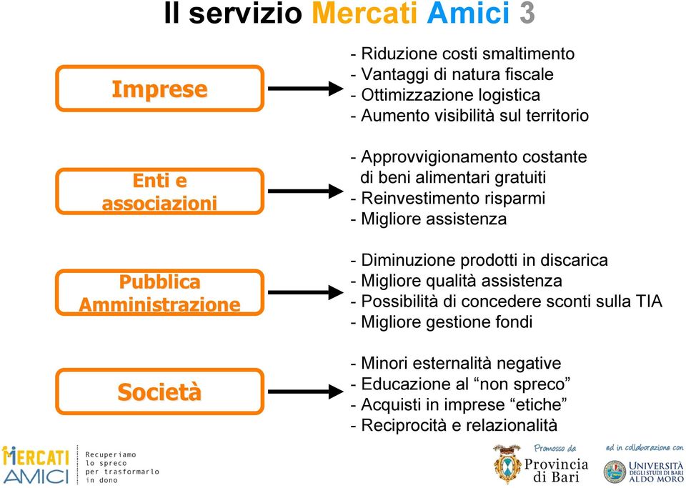 Reinvestimento risparmi - Migliore assistenza - Diminuzione prodotti in discarica - Migliore qualità assistenza - Possibilità di concedere