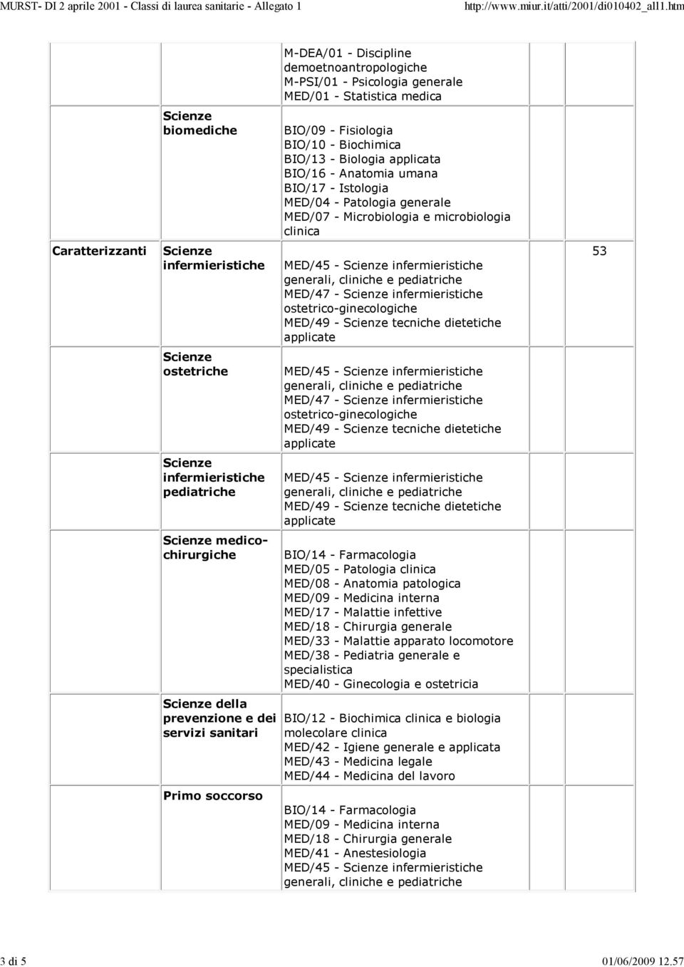 soccorso M-DEA/01 - Discipline demoetnoantropologiche M-PSI/01 - Psicologia generale MED/01 - Statistica medica BIO/09 - Fisiologia BIO/10 - Biochimica BIO/13 - Biologia applicata BIO/16 - Anatomia