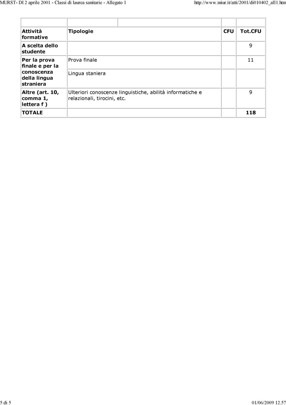 57 Attività formative A scelta dello studente Per la prova finale e per la conoscenza della lingua straniera