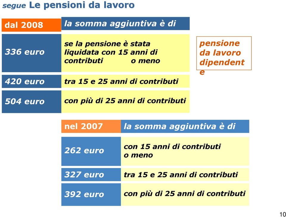 dipendent e 504 euro con più di 25 anni di contributi nel 2007 262 euro la somma aggiuntiva è di con