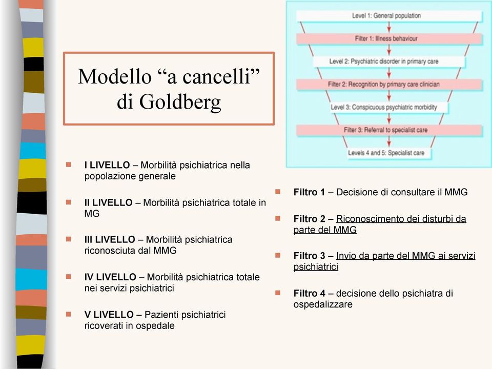 psichiatrici V LIVELLO Pazienti psichiatrici ricoverati in ospedale Filtro 1 Decisione di consultare il MMG Filtro 2