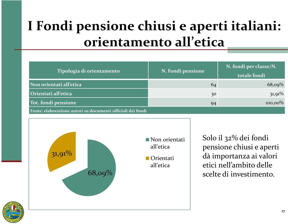 fondi pensione 94 100,00% Fonte: elaborazione autori su documenti ufficiali dei fondi 31,91% 68,09% Non orientati