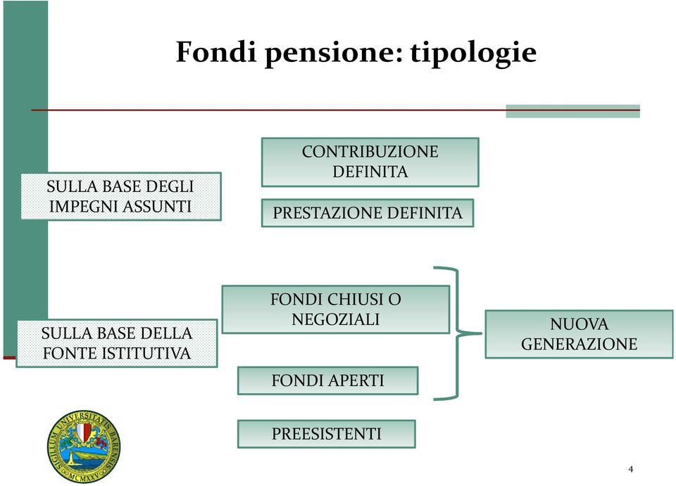 SULLA BASE DELLA FONTE ISTITUTIVA FONDI CHIUSI O