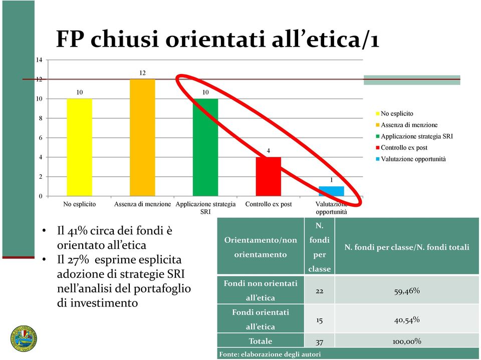 adozione di strategie SRI nell analisi del portafoglio di investimento Controllo ex post Orientamento/non orientamento Fondi non orientati all etica Fondi