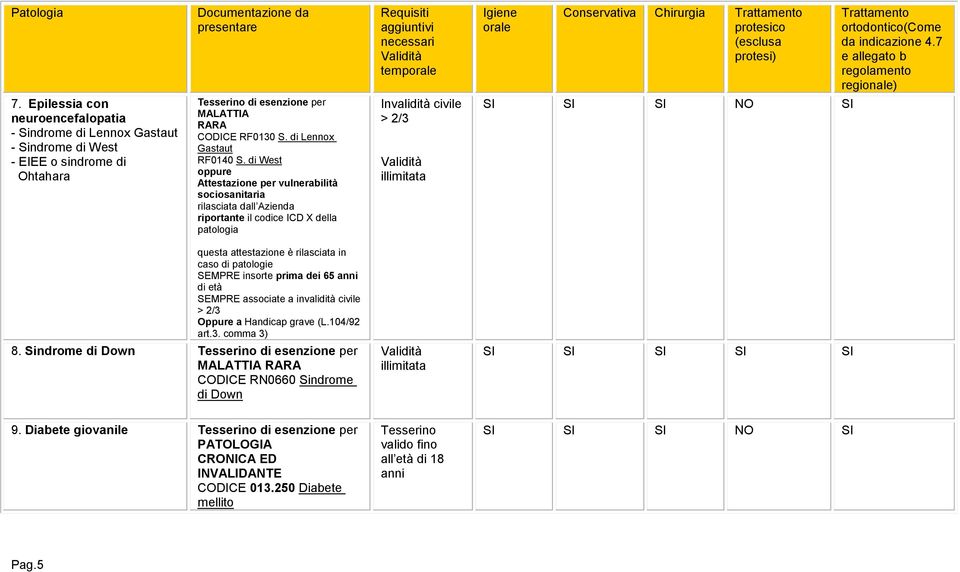 di West oppure Attestazione per vulnerabilità sociosanitaria rilasciata dall Azienda riportante il codice ICD X della patologia Invalidità civile > 2/3 illimitata SI SI SI NO SI questa attestazione è