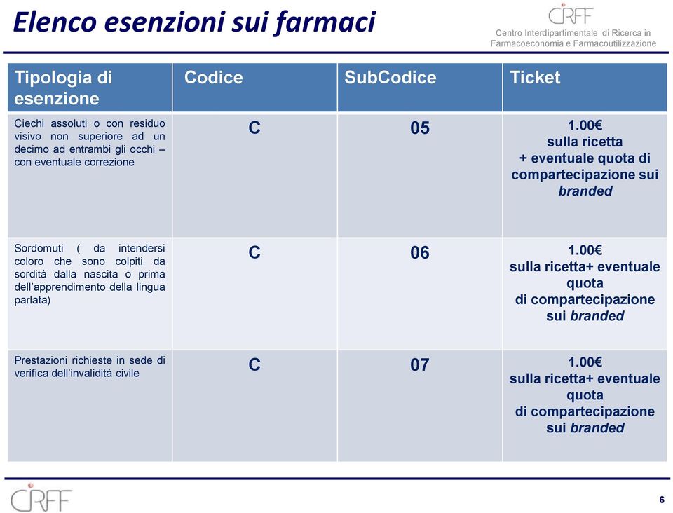 00 sulla ricetta + eventuale quota di compartecipazione sui branded Sordomuti ( da intendersi coloro che sono colpiti da sordità dalla nascita o