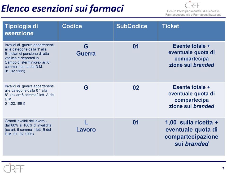 1991) G Guerra 01 Esente totale + eventuale quota di compartecipa zione sui branded Invalidi di guerra appartenenti alle categorie dalla 6 alla 8 (ex art.6 comma2 lett.a del D.